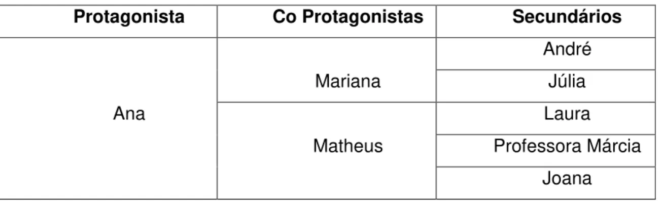 Tabela 1 - Divisão dos personagens 