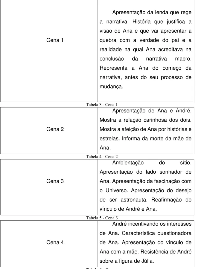 Tabela 3 - Cena 1 