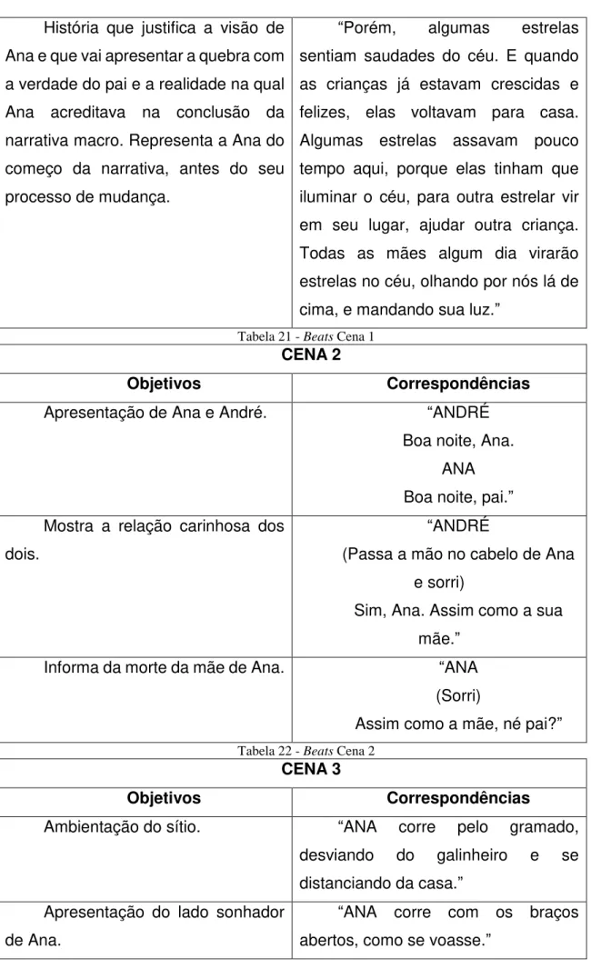 Tabela 21 - Beats Cena 1 