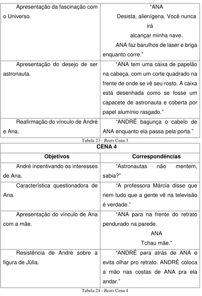 Tabela 23 - Beats Cena 3 