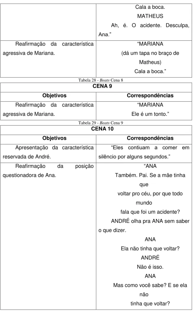 Tabela 28 - Beats Cena 8 