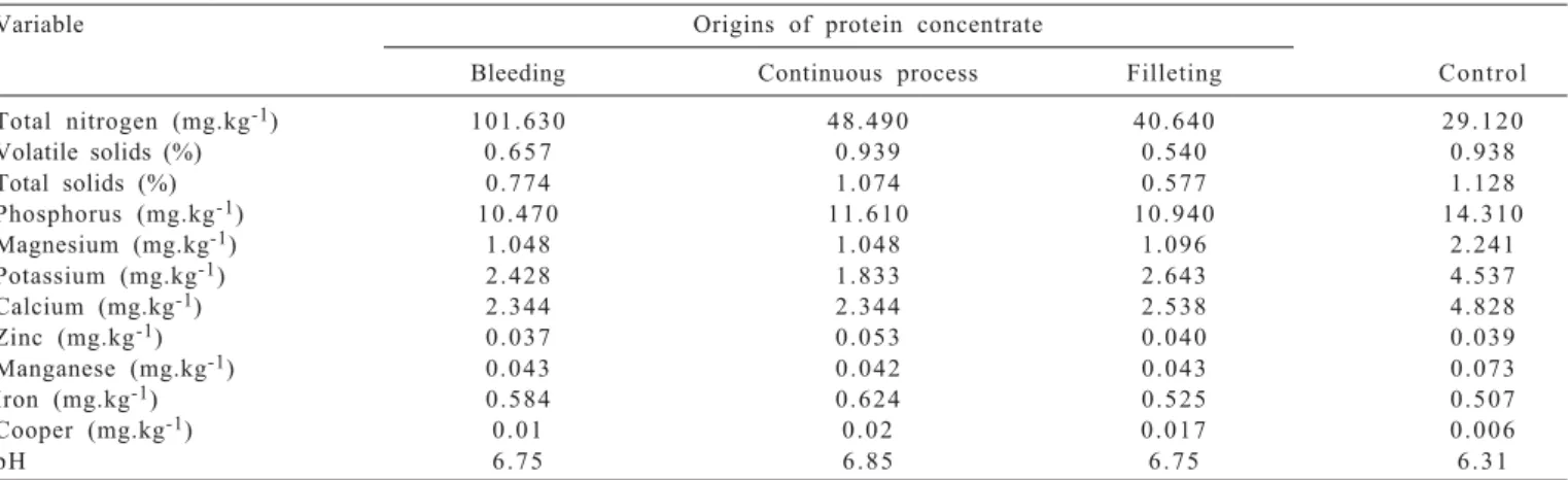 Table  1  - Composition of the inffluent of the biodigestors containing different protein concentrates from bleeding, continuous process, filleting and control