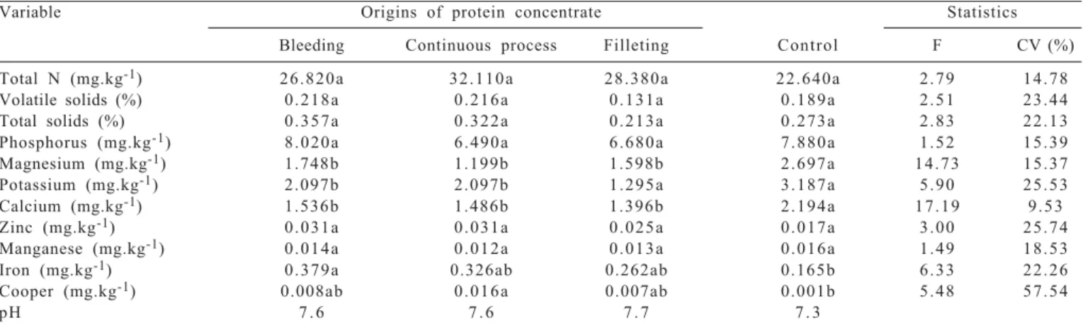 Table 2 - Variance analysis for the variables of the biodigestors effluent containing protein concentrates from bleeding; continuous process; filleting and control