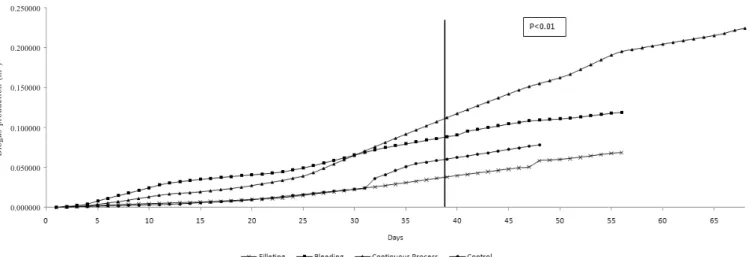 Table  4  - Averages of daily production of biogas (m 3 ) corrected to 20°C and 1 atm for different protein concentrates from bleeding; continuous process; filleting and control