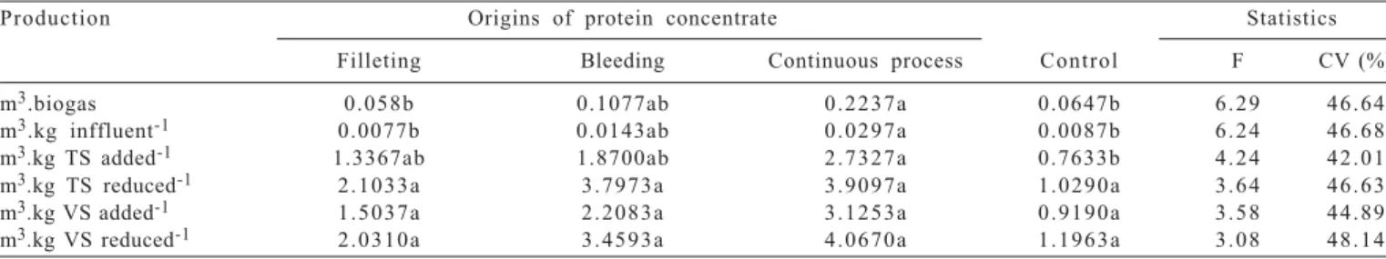 Table 5 - Analysis of variance for the average of the potential biogas production for different protein concentrates from bleeding, continuous process, filleting and control