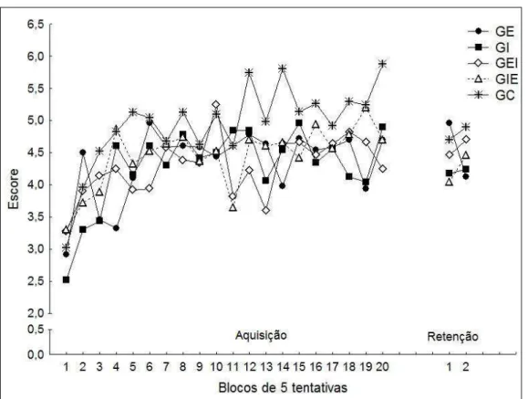 Figura 2. Média do escore dos grupos na fase de aquisição e teste de retenção. 