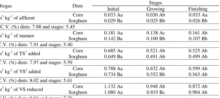 TABLE 7. Mean potentials  of biogas production,  in biodigesters supplied  with feces  of pigs  fed  with  diets  based on corn or sorghum in different stages