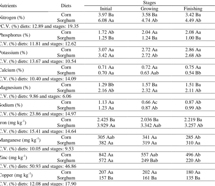 TABLE 10. Mean concentrations of  macronutrients (% of dry matter) and micronutrients (mg  kg -1 of  dry  matter)  in  biodigester  affluents  supplied  with  feces  from  pigs  fed  with  diets  based on corn or sorghum in different stages
