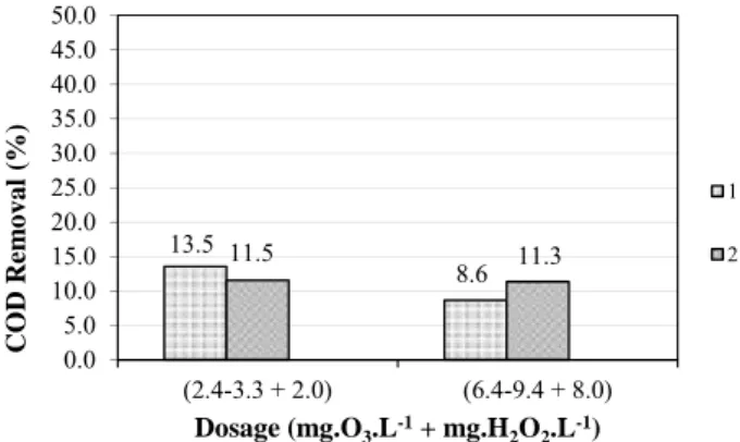Table 2: Hydrogen Peroxide mass transfer for applied  dosages of 2.0 and 8.0 mg H 2 O 2  L -1  and contact times of  