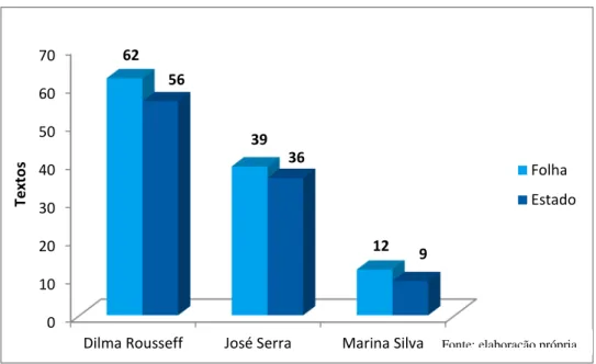 Figura  4  –  Total  de  citações  nominais  dos  candidatos  na  Folha  de  S.Paulo  e  O  Estado de S.Paulo 
