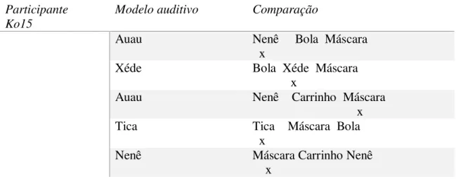 Tabela 13:  Distribuição de Respostas do Participante Ko15 para as  sondas controle  e  aprendizagem