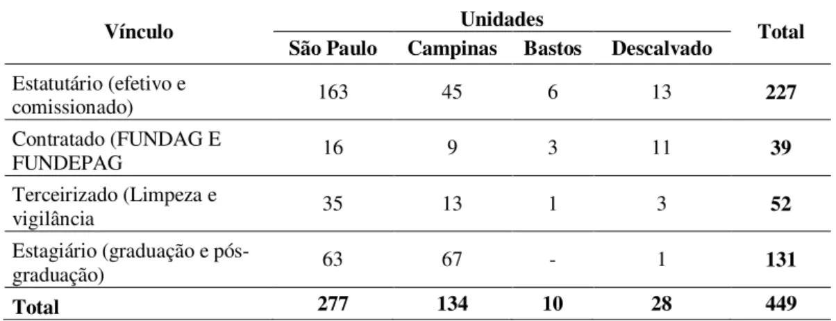 Tabela 1: Distribuição dos colaboradores do Instituto Biológico 