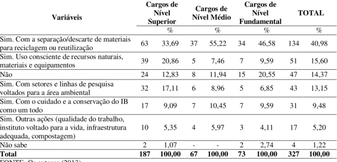 Tabela 6: Questão 3  –  Respostas dos funcionários para verificar se existe uma preocupação  ambiental no Instituto Biológico e qual