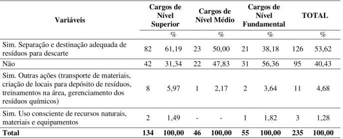 Tabela 10: Questão 6  –  Respostas dos funcionários referentes ao Programa de Gestão de  Resíduos implantada no IB e suas ações