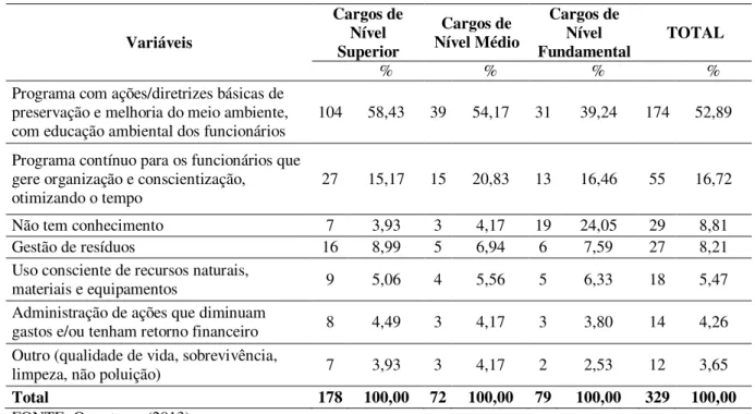 Tabela 12: Questão 8  –  Respostas dos funcionários sobre o que é um programa de gestão  ambiental