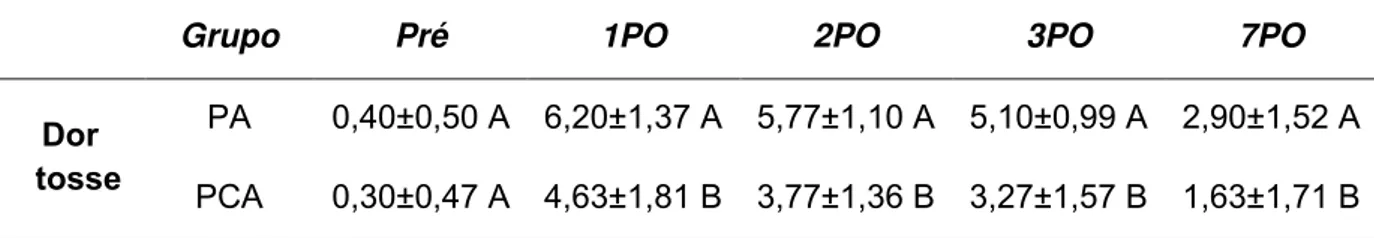 Tabela 8 – Dor na tosse dos pacientes divididos por grupos de intervenção. 