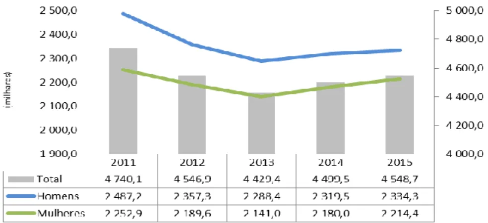 Gráfico 4 - Taxa de emprego (15 a 64 anos) em Portugal, por sexo, 2012-2015 (%) 