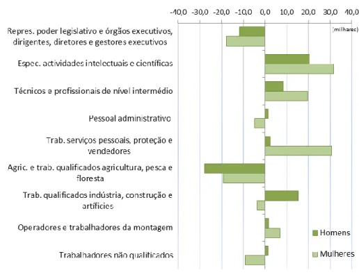 Gráfico 10 - Variação do emprego nos grandes grupos profissionais, por sexo, entre 2014 e 2015