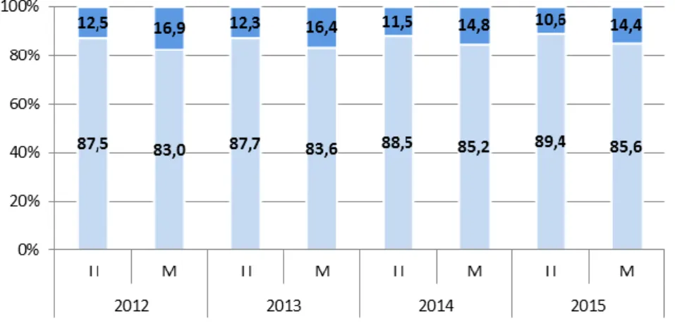 Tabela 3 - Mulheres membros do Conselho de Administração nas empresas em  Portugal e na EU-28, 2015 Portugal  (17 empresas analisadas) EU – 28  (613 empresas analisadas) Presidente  0%  7%  Membro do Conselho de  administração  13%  23% 