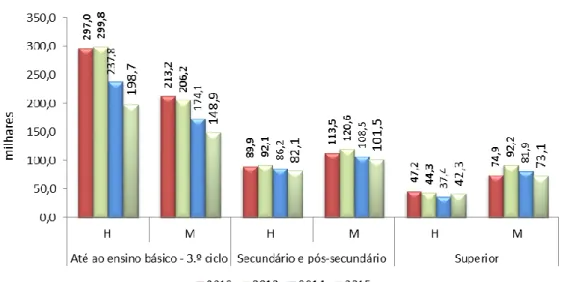 Gráfico 18 - População desempregada segundo as habilitações escolares, por sexo, de 2012 a 2015 