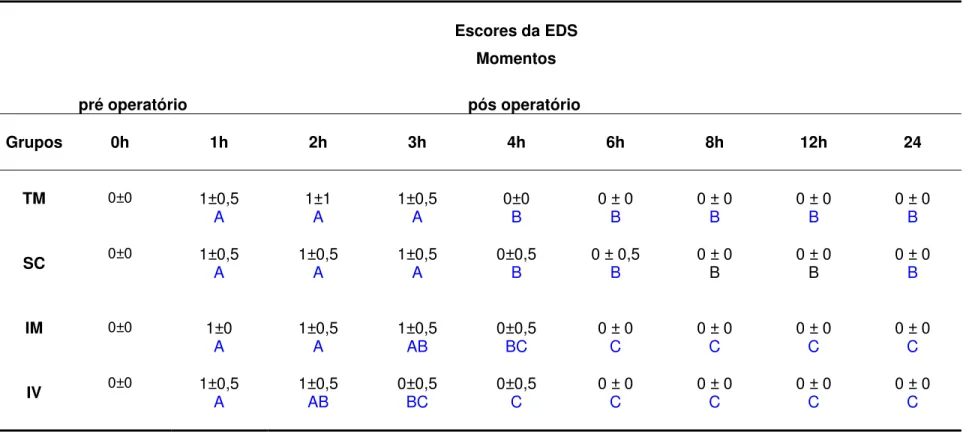 Tabela 2: Medianas e semi-amplitudes total dos escores da Escala Descritiva Simples (EDS) para sedação de gatas antes e após administração  de buprenorfina (0,01 mg/kg) pela via pelas vias transmucosa (GTM: n=25), subcutânea (GSC: n=25), intramuscular (GIM