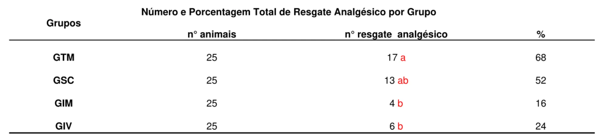 Tabela 05: Número de animais avaliados, número total e porcentagem de resgates analgésico por grupo, no período pós-operatório  (ovariohisterectomia) de gatas tratadas com buprenorfina pelas vias transmucosa (GTM: n=25), subcutânea (GSC: n=25),  intramuscu