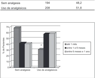 Figura 1 - Distribuição dos Pacientes, em Porcentagem, Segundo a Idade, que Receberam ou Não Analgésicos desde o Término da Cirurgia até a Alta da SRPA