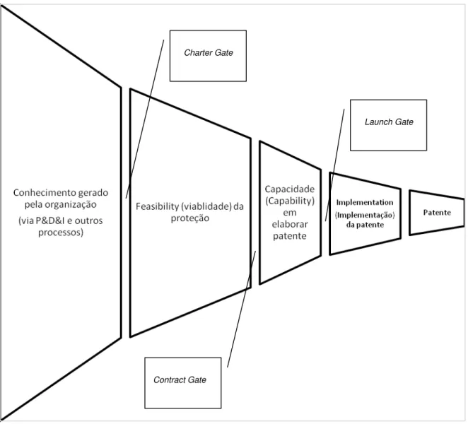 FIGURA 4: Funil para a Conversão do Conhecimento Tecnológico em Patentes  (fonte: o autor)