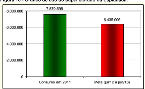 Figura 10 - Gráfico de uso do papel clorado na Esplanada. 