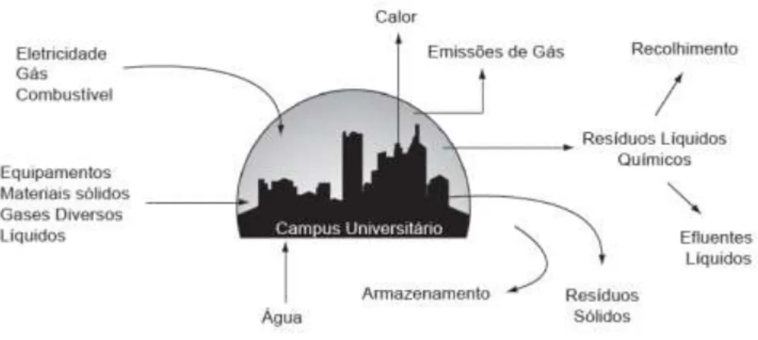 Figura 5 - Princípios de fluxos de um campus universitário. 
