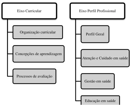 Figura 1: Articulação das categorias analíticas para análise dos PPC à luz das DCN. 