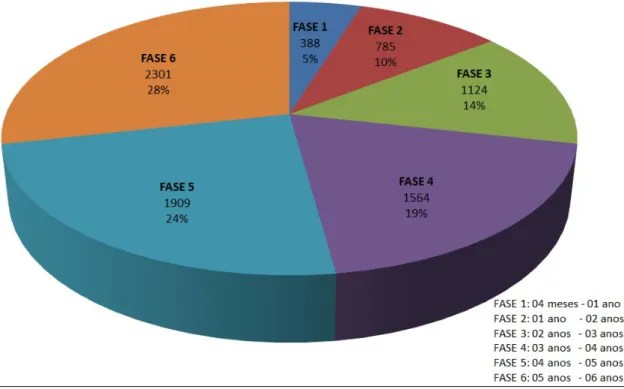Gráfico 1 – Quantitativo de matrículas na rede municipal de educação na Educação Infantil em 2012
