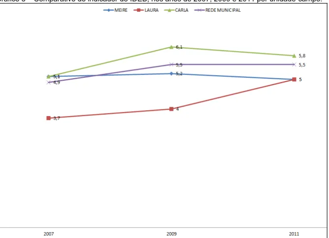 Gráfico 3 – Comparativo do indicador do IDEB, nos anos de 2007, 2009 e 2011 por unidade-campo