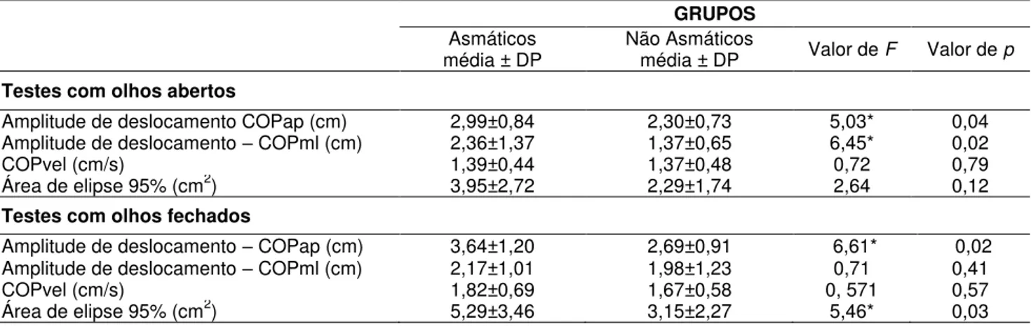 Tabela 1. Análise descritiva dos grupos.  VARIÁVEIS  Asmáticos  média±DP  Não Asmáticos 