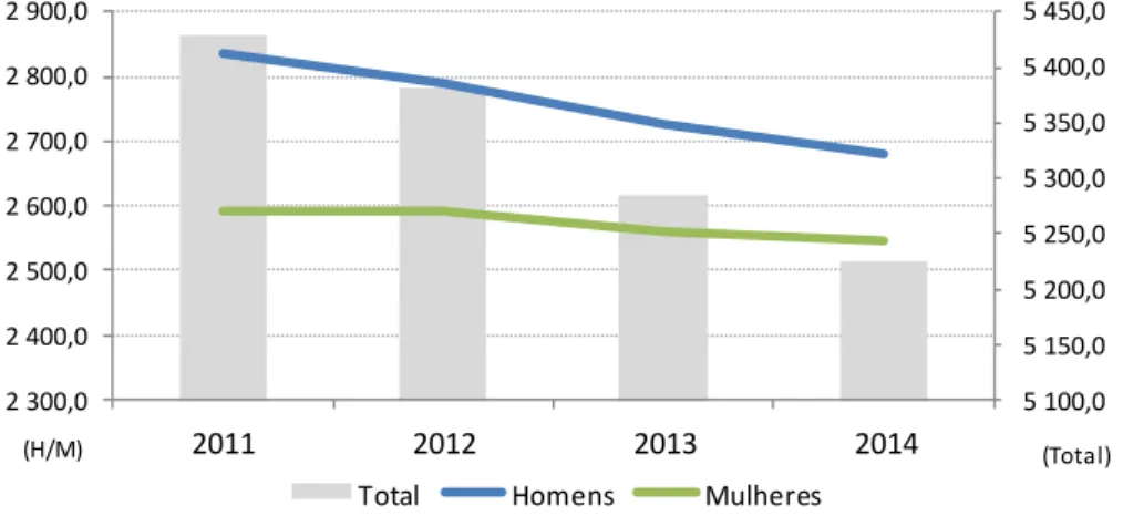 Gráfico 1 - População ativa em Portugal, por sexo, de 2011 a 2014