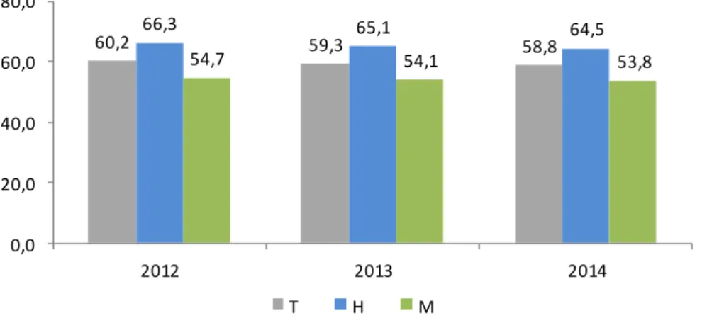 Gráfico 2 - Taxa de atividade em Portugal, por sexo, de 2012 a 2014 