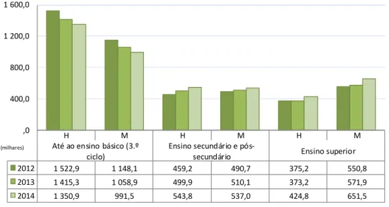 Gráfico 7 - População empregada segundo as habilitações, por sexo, 2012 -2014