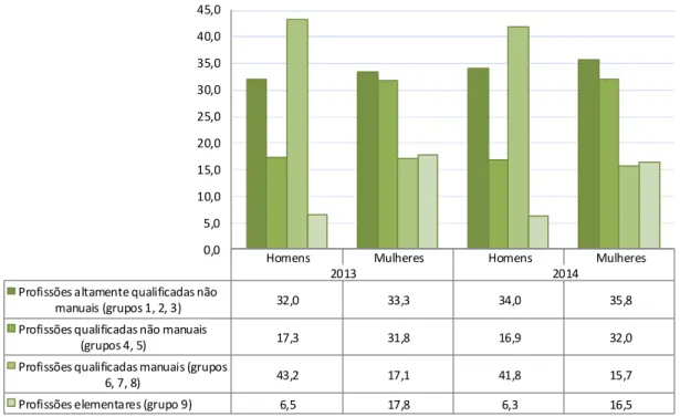 Gráfico 9 - População empregada, por nível de qualificação das profissões, segundo o sexo (%), 2014 