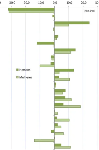 Gráfico 11 - Variação do emprego por setor de atividade e por sexo, entre 2013 e 2014