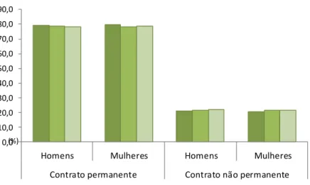 Gráfico 12 - Trabalhadores/as por conta de outrem segundo o tipo de contrato de trabalho 7 , por sexo,  entre 2012 e 2014 (em % do total TCO)