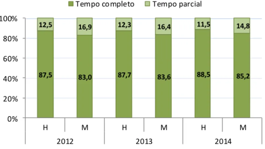 Gráfico 13 - População empregada por tipo de duração do trabalho, por sexo, em 2012, 2013 e 2014