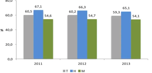 Gráfico  1 –  Taxa de atividade em Portugal, por sexo, de 2011 a 2013