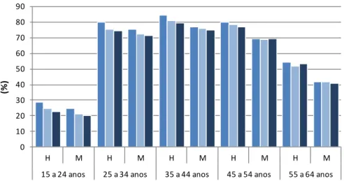 Gráfico 5 – Taxa de emprego em Portugal, por sexo e grupo etário, 2011-2013 