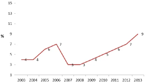 Gráfico 10 – Evolução das mulheres nos Conselhos de Administração em Portugal, entre 2003 e 2013  