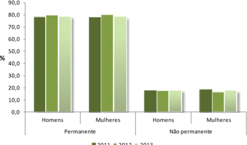 Gráfico 12 – Trabalhadores/as por conta de outrem com contratos segundo o tipo de trabalho, por sexo,  em 2011,2012 e 2013 (em % do total TCO) 