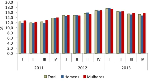 Gráfico 15 – Taxa de desemprego, por sexo, nos trimestres de 2011 a 2013 
