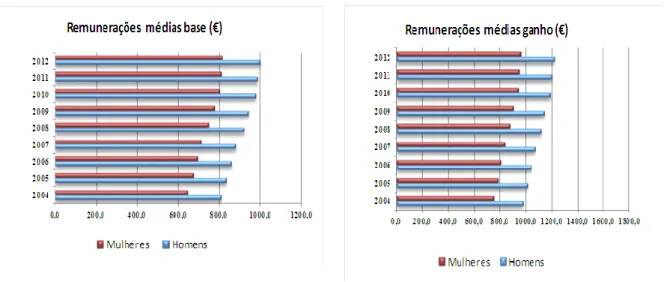 Gráfico 18 – Remuneração média mensal de base e ganho, por sexo, 2004-2012 