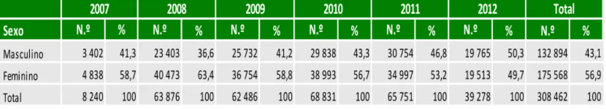 Tabela 12 – Número de encaminhamentos para ofertas formativas desde 2007, por sexo   Sexo N.º % N.º % N.º % N.º % N.º % N.º % N.º %  Masculino  3 402 41,3 23 403 36,6 25 732 41,2 29 838 43,3 30 754 46,8 19 765 50,3 132 894 43,1  Feminino 4 838 58,7 40 473 
