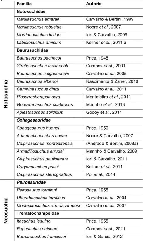 Tabela 1: Táxons de Crocodyliformes formalmente descritos para o Grupo Bauru, organizados por  família e descrição