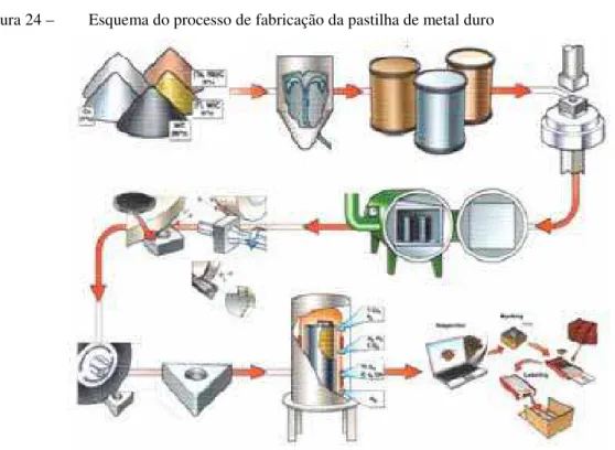 Figura 24 –  Esquema do processo de fabricação da pastilha de metal duro 